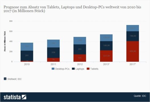 Prognose zum weltweiten Absatz von Tablets, Notebooks und Desktop-PCs bis 2017. (Quelle: Statista)