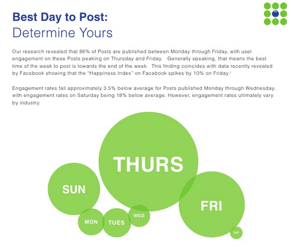 Die besten Tage für Facebook-Postings: Ergebnisse der Buddy-Media-Studie (Quelle: Buddy Media)