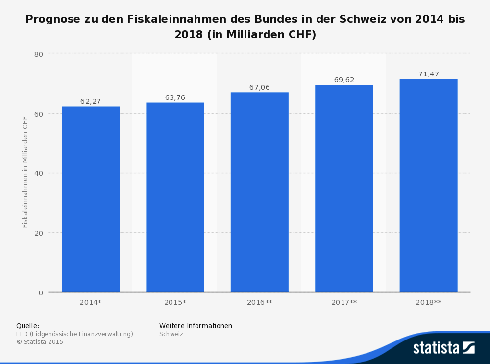 Prognose zu den Fiskaleinnahmen des Bundes in der Schweiz von 2014 bis 2018 (in Milliarden CHF)