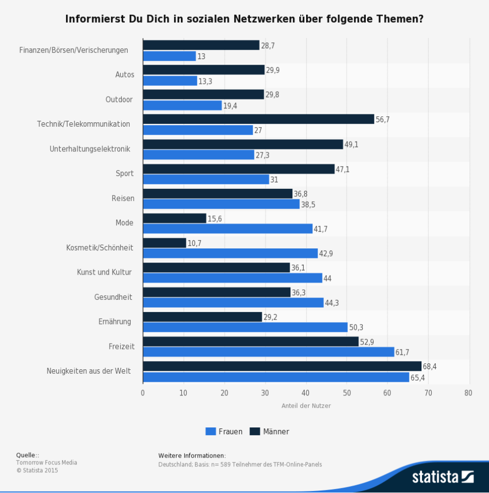 Die Statistik zeigt Themenbereiche, zu denen Internetnutzer Informationen über soziale Netzwerke beziehen. (Quelle: © Statista)