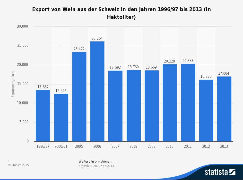 Die Statistik zeigt den mengenmässigen Export von Wein aus der Schweiz in den Jahren 1996/97 bis 2013. (Quelle: Statista.de)