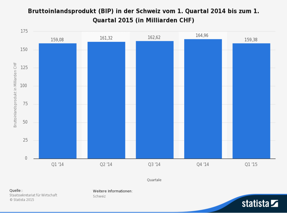 Bruttoinlandsprodukt (BIP) in der Schweiz vom 1. Quartal 2014 bis zum 1. Quartal 2015 (in Milliarden CHF)