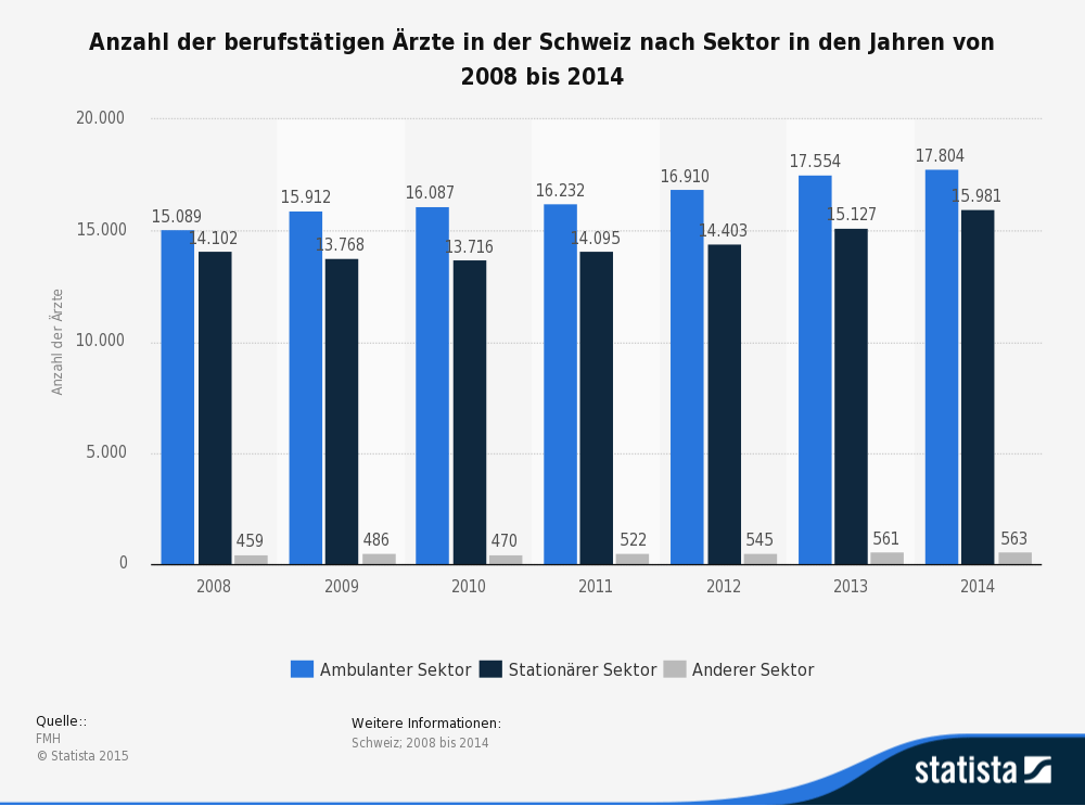 Die Statistik zeigt die Anzahl der berufstätigen Ärzte in der Schweiz nach Sektor von 2008 bis 2014. (Quelle: © Statista)
