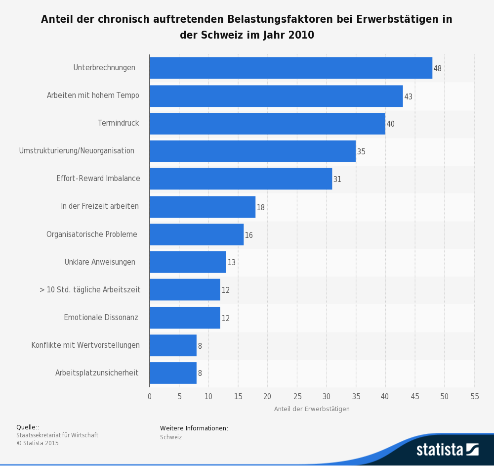 Die Statistik zeigt den Anteil der chronisch auftretenden Belastungsfaktoren bei Erwerbstätigen in der Schweiz. (Quelle: © Statista)