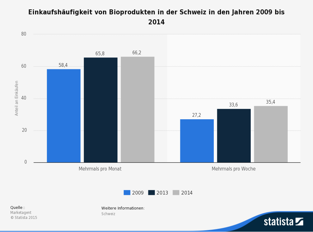 Die Statistik zeigt die Einkaufshäufigkeit von Bioprodukten in der Schweiz in den Jahren 2009, 2013 und 2014. (Quelle: © Statista)