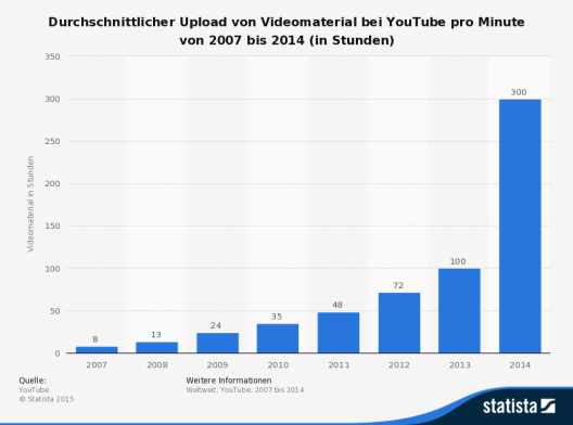 Die Statistik befasst sich mit dem Uploadvolumen von Videomaterial bei YouTube von 2007 bis 2014. (Quelle: © Statista)