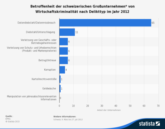 Die Statistik zeigt die Betroffenheit der schweizerischen Grossunternehmen von Wirtschaftskriminalität nach Delikttyp im Jahr 2012. (Quelle: Statista)