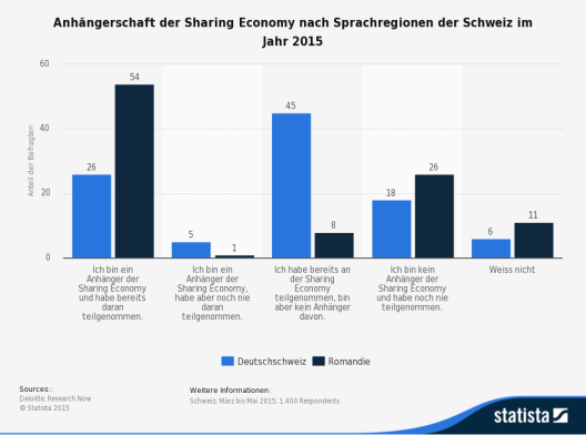 Diese Statistik zeigt die Ergebnisse einer Umfrage zu der Teilnahme an der Sharing Economy nach Sprachregionen der Schweiz. (Quelle: Statista.de)