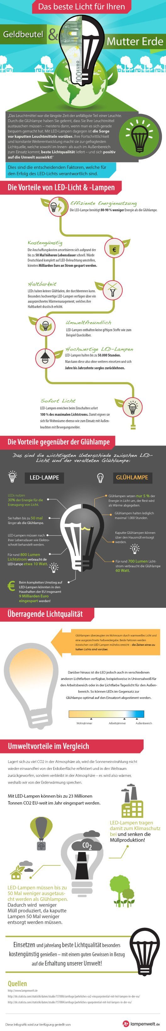  LED Infografik von Lampenwelt