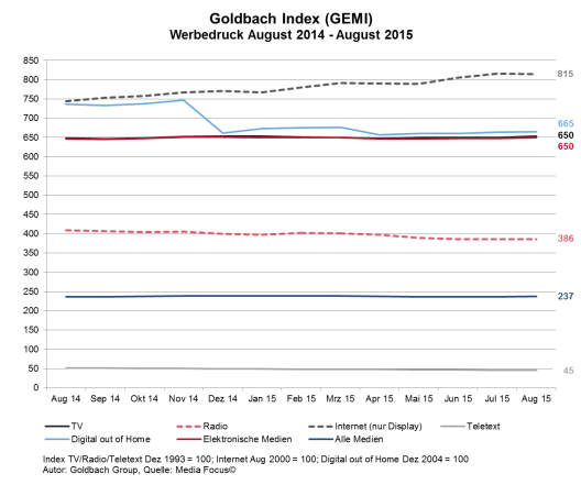 Goldbach Index (GEMI) (Bild: © Goldbach Group - Media Focus)