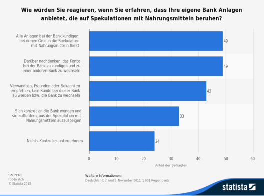 Die Statistik bildet die Ergebnisse einer Umfrage zu möglichen Reaktionen von Bankkunden auf die Spekulation mit Nahrungsmitteln durch die eigene Bank ab. (Quelle: © Statista)