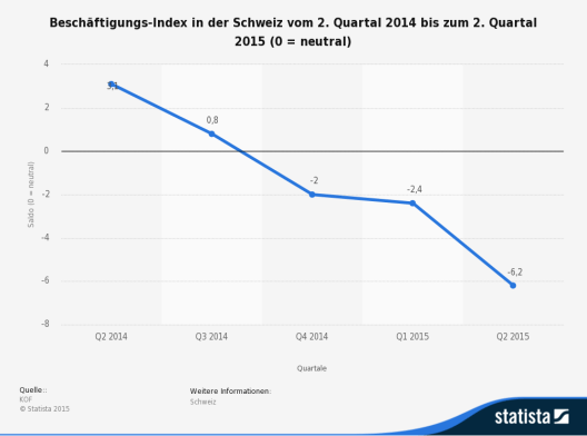 Die Statistik zeigt einen Index für die Beschäftigung in der Schweiz vom 2. Quartal 2014 bis zum 2. Quartal 2015. (Quelle: © Statista)