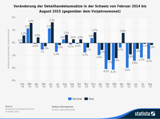 Diese Statistik zeigt die Veränderung der Detailhandelsumsätze in der Schweiz von Februar 2014 bis August 2015. (Bild: © Statista 2015 - Bundesamt für Statistik)
