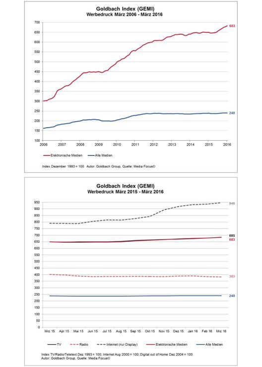 Werbedruck im März 2016 (Quelle: Goldbach Group AG)