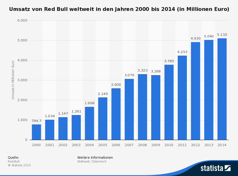 Die Statistik bildet die Entwicklung des Umsatzes von Red Bull weltweit in den Jahren 2000 bis 2014 ab. (Quelle: Statista)